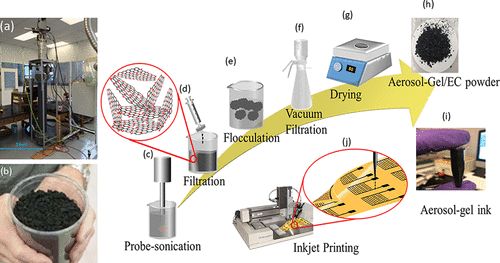 用于柔性和可印刷電子產品的石墨烯增材制造